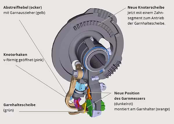 Teknisk diagram som viser interne komponenter i en KRONE BigPack pressemaskin, inkludert abstrifthebel, knoterhaken og garnhaltescheibe. Komponenter er merket med tyske betegnelser og fargekodet for identifikasjon.