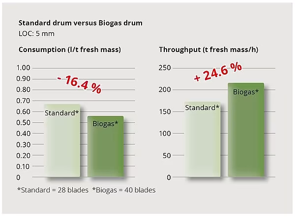 Sammenligningsdiagram mellom standard trommel og Biogas-trommel som viser lavere drivstofforbruk og høyere kapasitet.