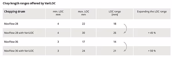 Tabell som viser utvidet snittlengdeområde (LOC) for MaxFlow 28 og 36 med VariLOC.