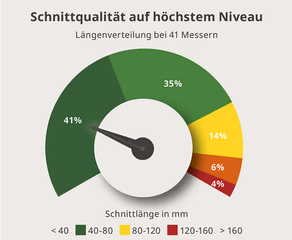 Diagram som viser snittlængdefordeling ved 41 målinger, der 41% av strået er mellom 40-80mm og 35% under 40mm.
