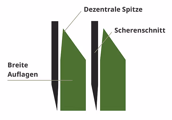 Teknisk diagram som viser skjærmekanismen med desentraliserte spitzer og sjerenschnitt samt breie auflagen for optimal foringkvalitet.