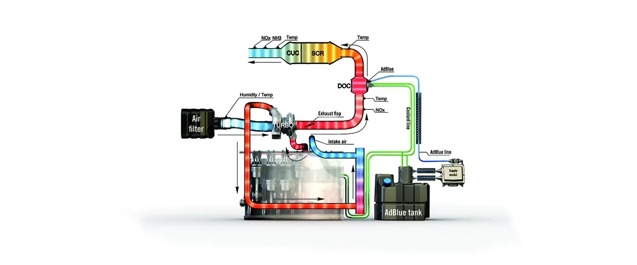 Teknisk diagram som viser eksosrensesystemet HI-eSCR med AdBlue-teknologi.